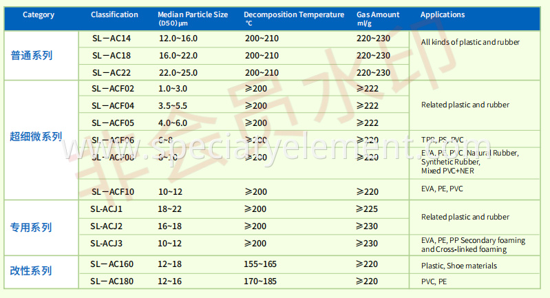 AC Blowing Agent Azodicarbonamide Decomposition Temperature